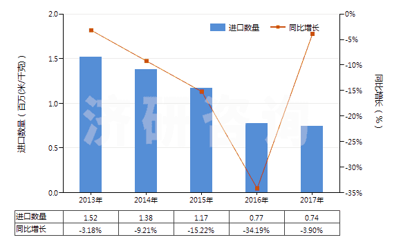 2013-2017年中國(guó)人造纖維短纖＜85%主要或僅與棉混紡染色布(HS55164200)進(jìn)口量及增速統(tǒng)計(jì)
